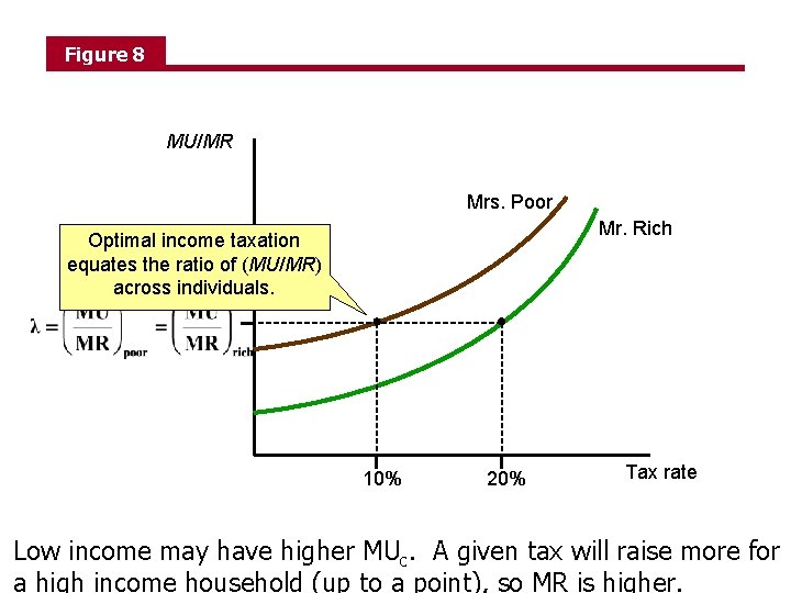Figure 8 MU/MR Mrs. Poor Mr. Rich Optimal income taxation equates the ratio of Figure 8 MU/MR Mrs. Poor Mr. Rich Optimal income taxation equates the ratio of