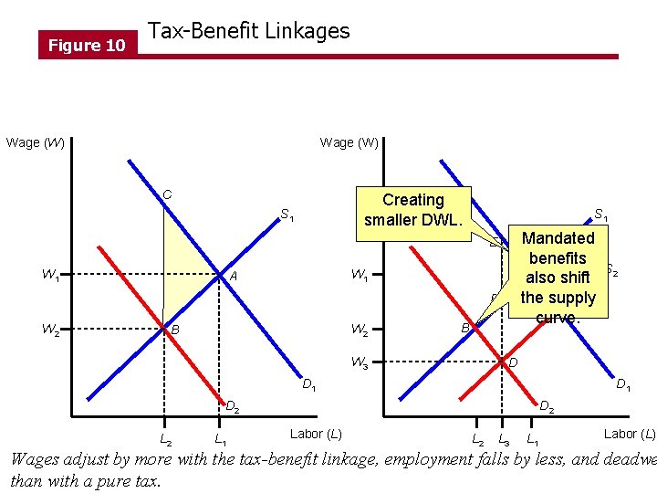Figure 10 Tax-Benefit Linkages Wage (W) C Creating smaller DWL. S 1 Mandated benefits Figure 10 Tax-Benefit Linkages Wage (W) C Creating smaller DWL. S 1 Mandated benefits