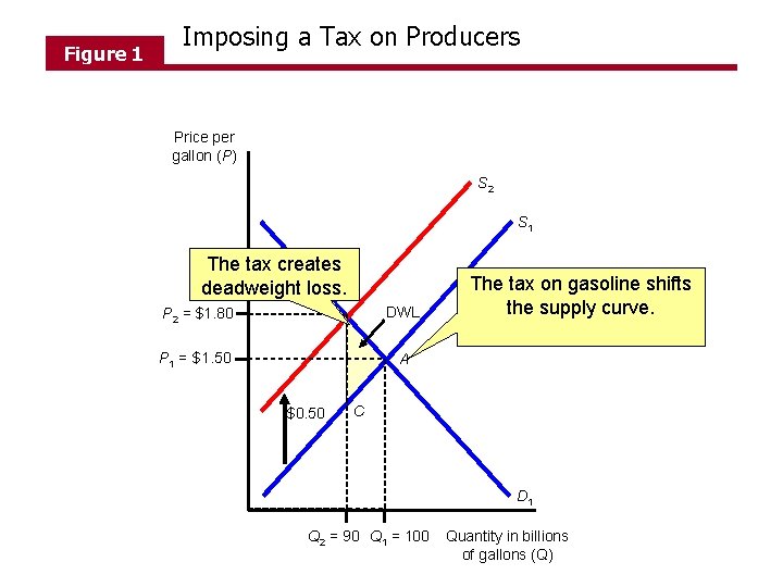 Figure 1 Imposing a Tax on Producers Price per gallon (P) S 2 S Figure 1 Imposing a Tax on Producers Price per gallon (P) S 2 S