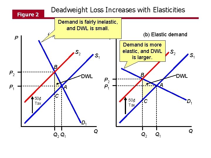 Figure 2 Deadweight Loss Increases with Elasticities Demand is fairly inelastic, and DWL is Figure 2 Deadweight Loss Increases with Elasticities Demand is fairly inelastic, and DWL is
