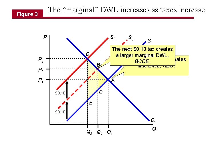 The “marginal” DWL increases as taxes increase. Figure 3 S 3 P D P The “marginal” DWL increases as taxes increase. Figure 3 S 3 P D P