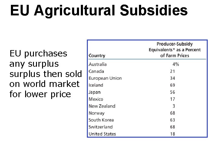 EU Agricultural Subsidies EU purchases any surplus then sold on world market for lower