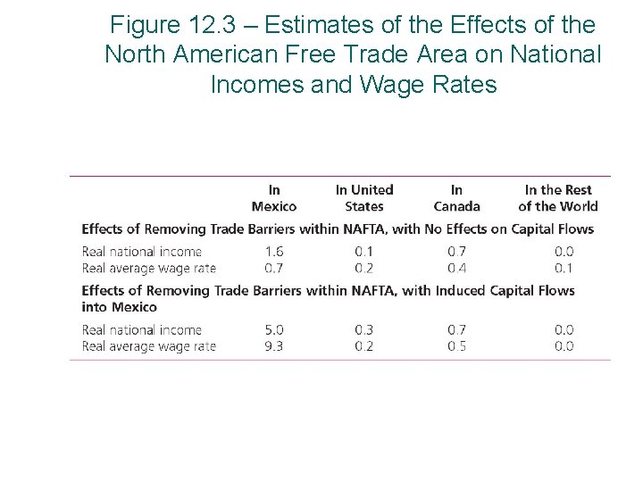 Figure 12. 3 – Estimates of the Effects of the North American Free Trade
