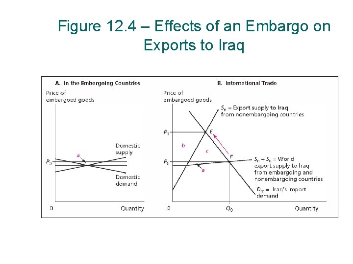 Figure 12. 4 – Effects of an Embargo on Exports to Iraq 