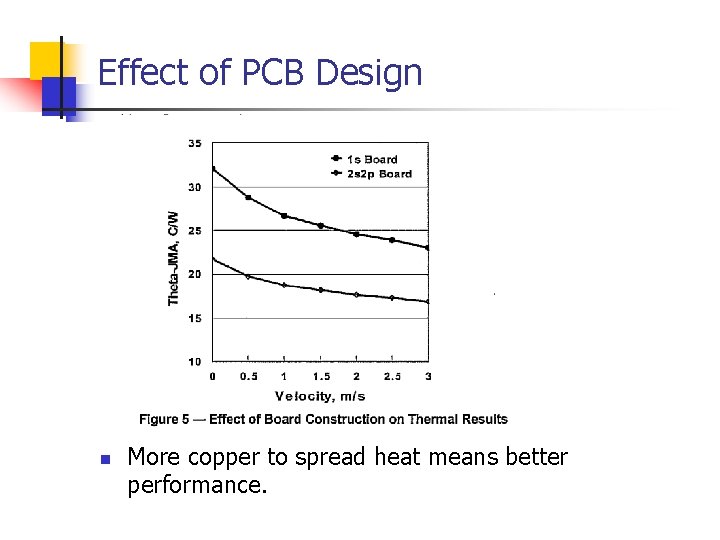 Effect of PCB Design n More copper to spread heat means better performance. 