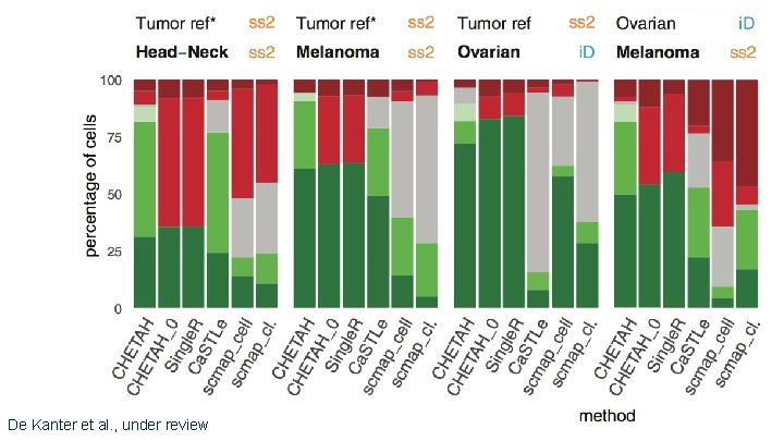 De Kanter et al. , under review De Kanter et al. , under review