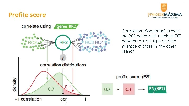 Profile score Correlation (Spearman) is over the 200 genes with maximal DE between current Profile score Correlation (Spearman) is over the 200 genes with maximal DE between current