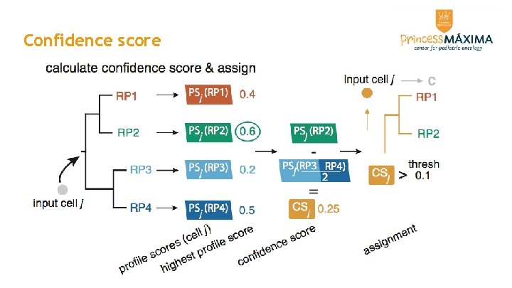 Confidence score Confidence score