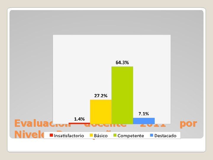 Evaluación docente Niveles Desempeño 2011 por 