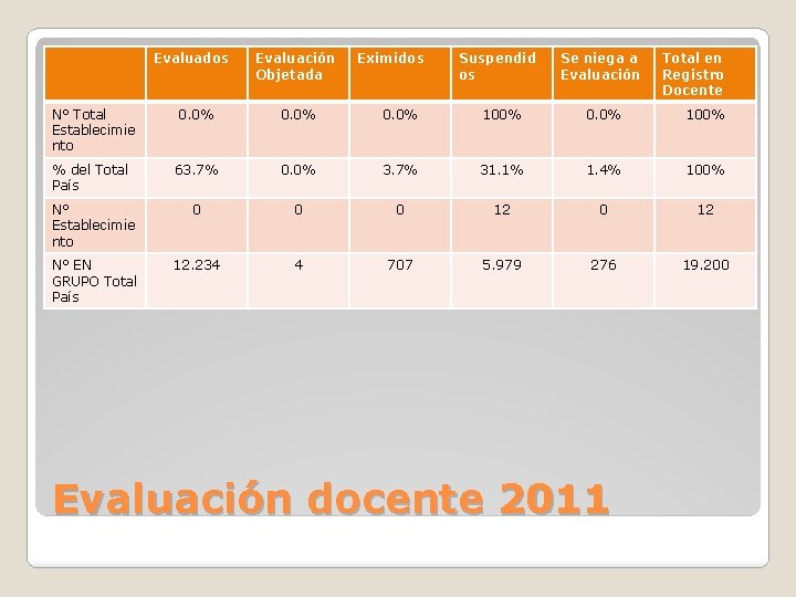 Evaluados Evaluación Objetada Eximidos Suspendid os Se niega a Evaluación Total en Registro Docente Evaluados Evaluación Objetada Eximidos Suspendid os Se niega a Evaluación Total en Registro Docente