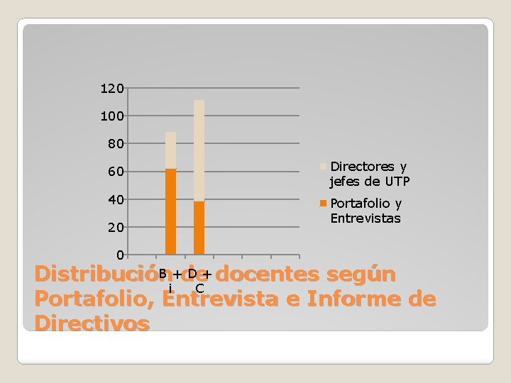 120 100 80 60 Directores y jefes de UTP 40 Portafolio y Entrevistas 20