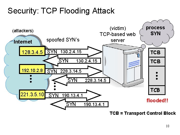 Security: TCP Flooding Attack (victim) TCP-based web server (attackers) Internet spoofed SYN’s 128. 3.