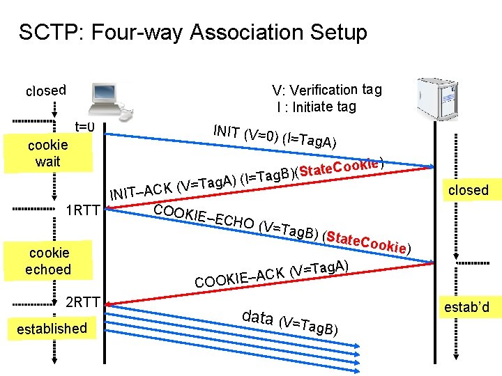 SCTP: Four-way Association Setup V: Verification tag I : Initiate tag closed t=0 cookie