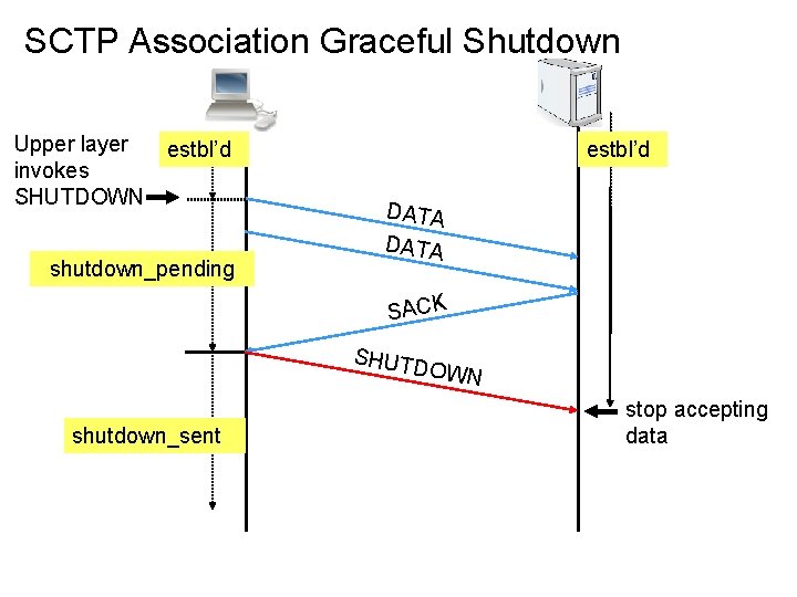 SCTP Association Graceful Shutdown Upper layer invokes SHUTDOWN estbl’d shutdown_pending estbl’d DATA SACK SHUTD