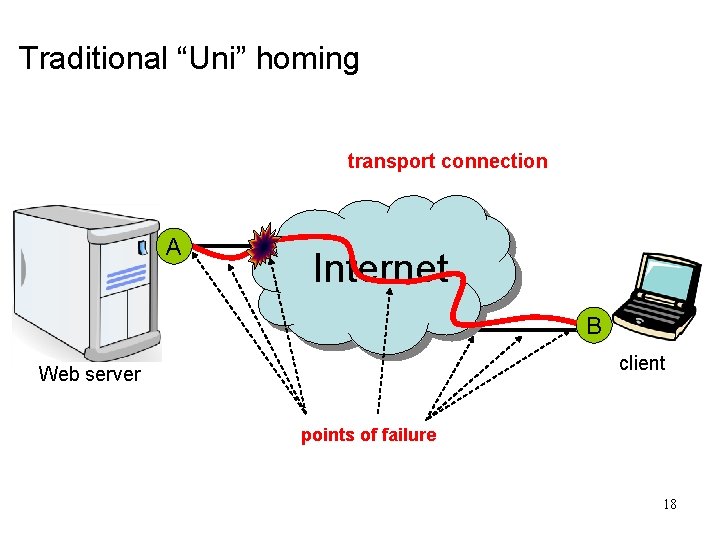 Traditional “Uni” homing transport connection A Internet B client Web server points of failure