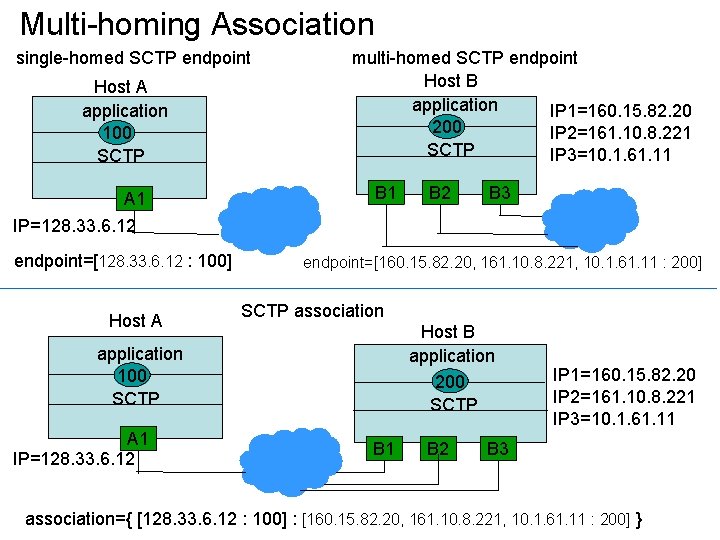 Multi-homing Association single-homed SCTP endpoint Host A application 100 SCTP A 1 IP=128. 33.