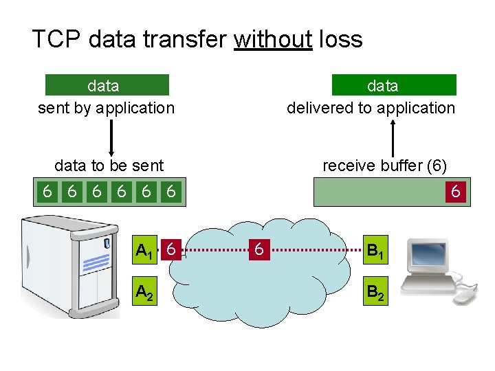 TCP data transfer without loss data sent by application data delivered to application data