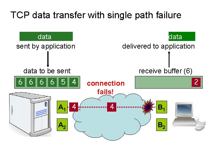 TCP data transfer with single path failure data delivered to application data sent by