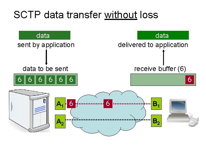 SCTP data transfer without loss data delivered to application data sent by application data