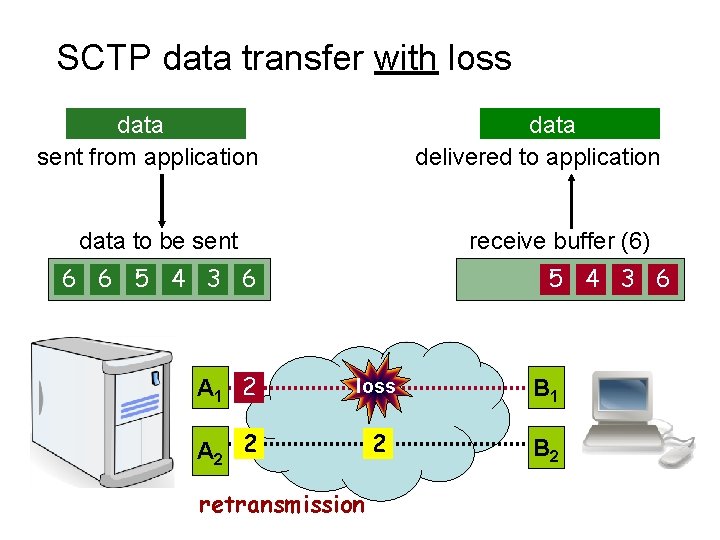 SCTP data transfer with loss data delivered to application data sent from application data