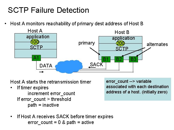 SCTP Failure Detection • Host A monitors reachability of primary dest address of Host