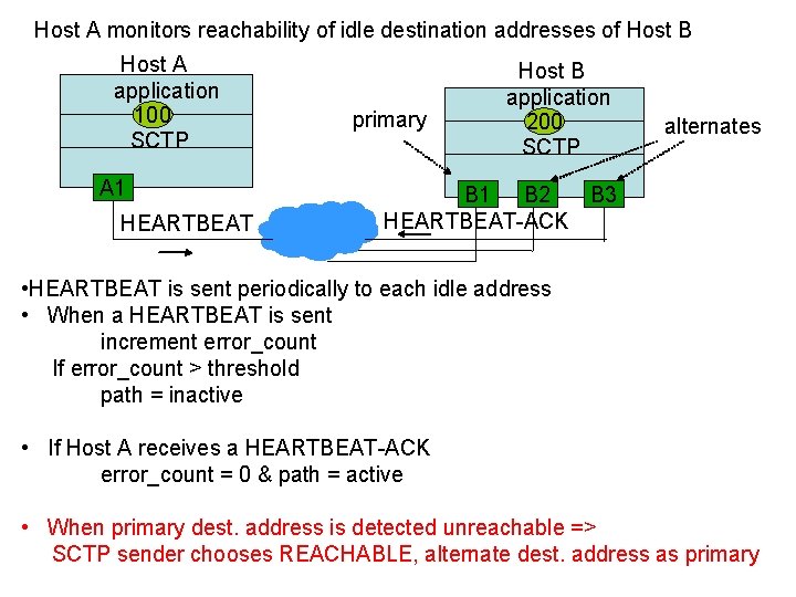 Host A monitors reachability of idle destination addresses of Host B Host A application