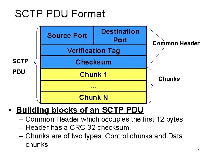 SCTP PDU Format Destination Port Source Port Common Header Verification Tag SCTP Checksum PDU