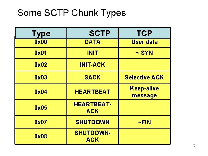 Some SCTP Chunk Types Type SCTP TCP 0 x 00 DATA User data 0