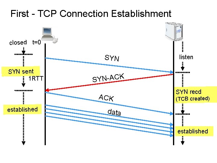 First - TCP Connection Establishment closed t=0 SYN sent 1 RTT SYN-ACK established listen