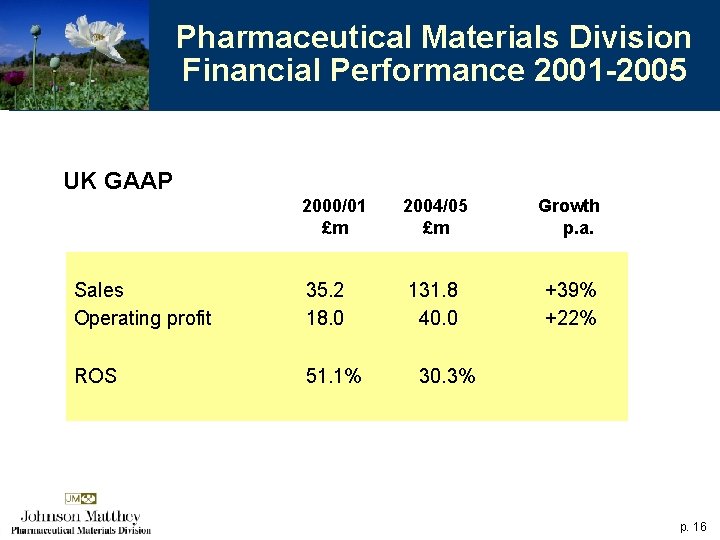 Pharmaceutical Materials Division Financial Performance 2001 -2005 UK GAAP 2000/01 £m 2004/05 £m Growth