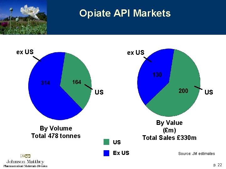 Opiate API Markets ex US US By Volume Total 478 tonnes US US Ex