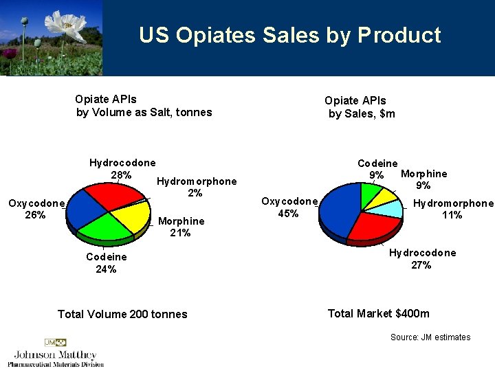 US Opiates Sales by Product Opiate APIs by Volume as Salt, tonnes Hydrocodone 28%