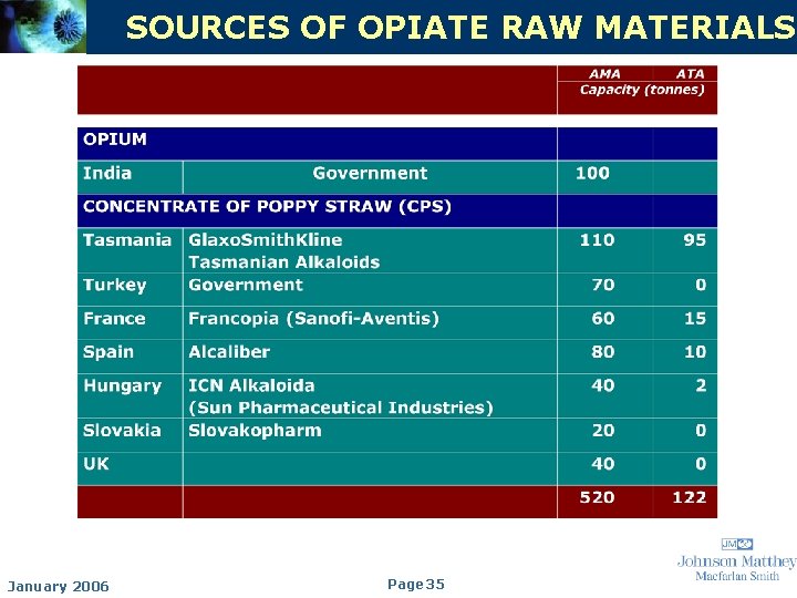 SOURCES OF OPIATE RAW MATERIALS January 2006 Page 35 