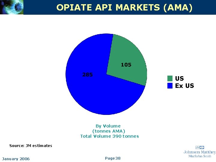 OPIATE API MARKETS (AMA) US Ex US By Volume (tonnes AMA) Total Volume 390