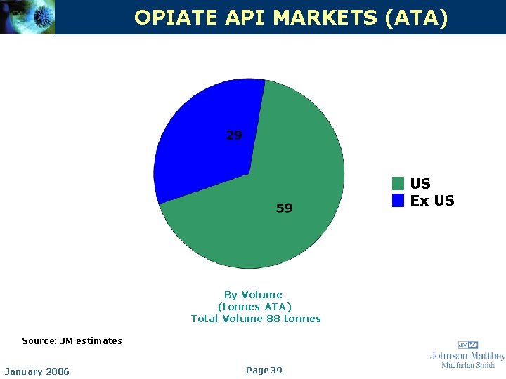 OPIATE API MARKETS (ATA) US Ex US By Volume (tonnes ATA) Total Volume 88