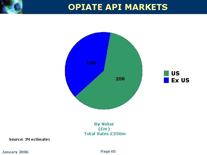 OPIATE API MARKETS US Ex US By Value (£m) Total Sales £ 330 m