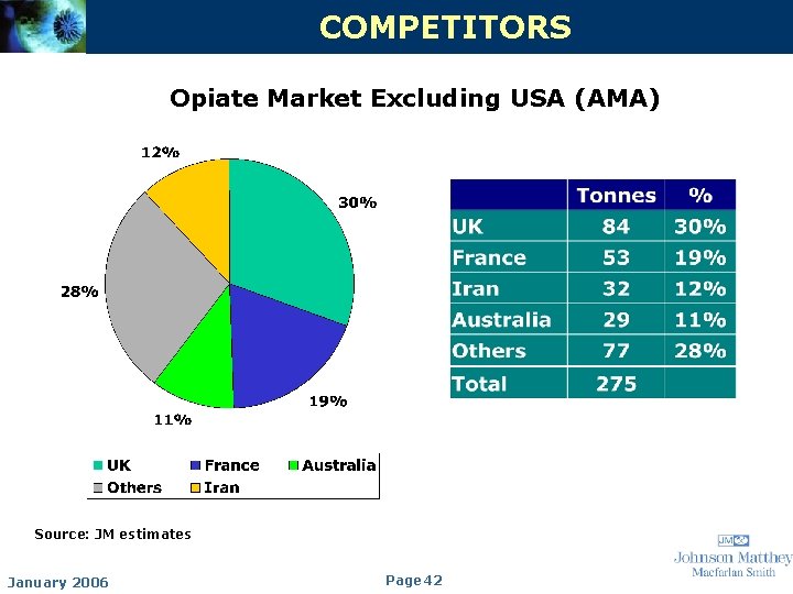 COMPETITORS Opiate Market Excluding USA (AMA) Source: JM estimates January 2006 Page 42 