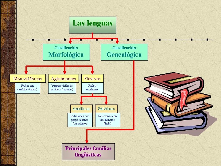 Las lenguas Monosilábicas Raíces sin cambios (chino) Clasificación Morfológica Genealógica Aglutinantes Yuxtaposición de palabras
