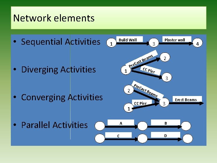 Network elements • Sequential Activities 1 Build Wall • Diverging Activities 1 Plaster wall