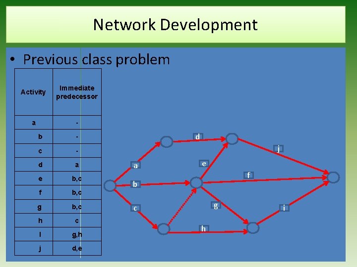 Network Development • Previous class problem Activity Immediate predecessor a b - c -