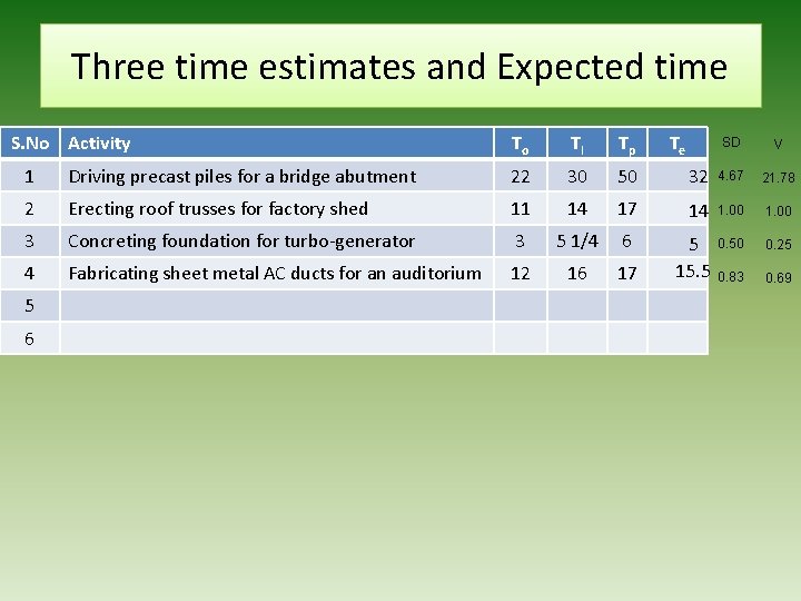 Three time estimates and Expected time S. No Activity To Tl Tp Te SD