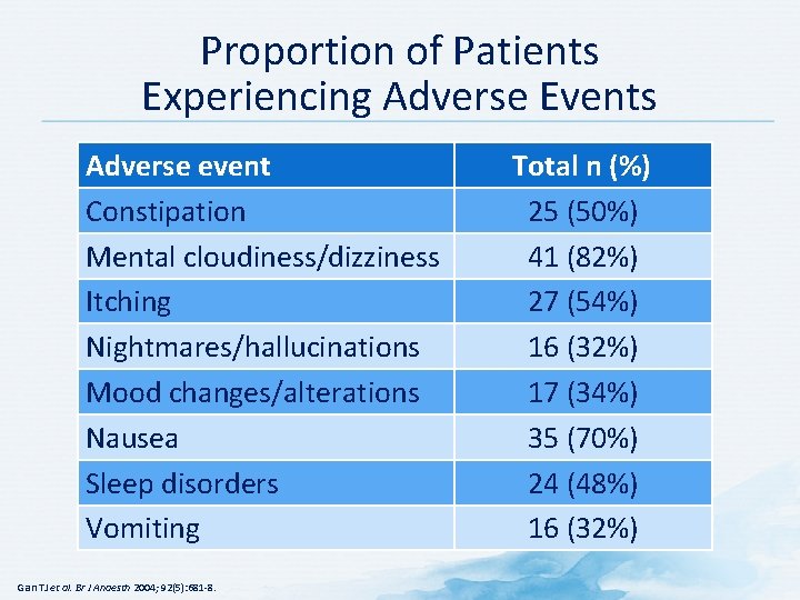 Proportion of Patients Experiencing Adverse Events Adverse event Constipation Mental cloudiness/dizziness Itching Nightmares/hallucinations Mood