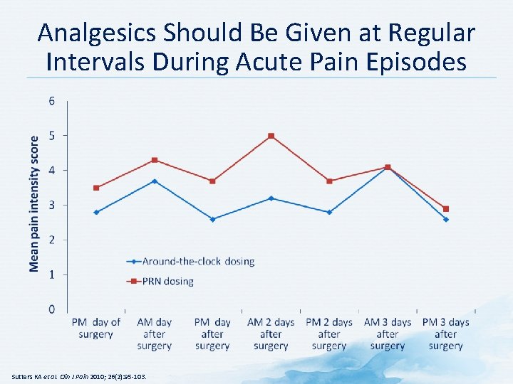 Analgesics Should Be Given at Regular Intervals During Acute Pain Episodes Sutters KA et