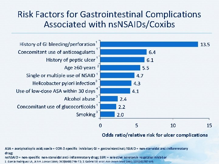 Risk Factors for Gastrointestinal Complications Associated with ns. NSAIDs/Coxibs 1 1 1 2 1