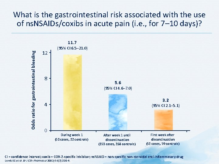 What is the gastrointestinal risk associated with the use of ns. NSAIDs/coxibs in acute