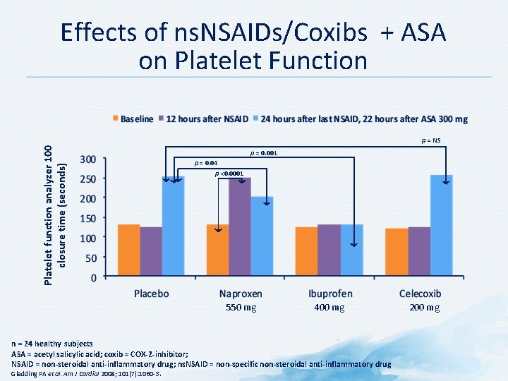 Effects of ns. NSAIDs/Coxibs + ASA on Platelet Function Platelet function analyzer 100 closure