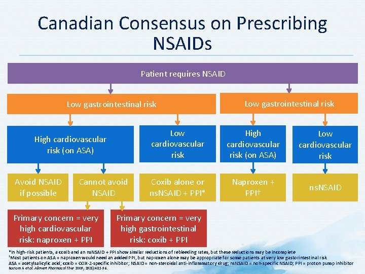 Canadian Consensus on Prescribing NSAIDs Patient requires NSAID Low gastrointestinal risk High cardiovascular risk