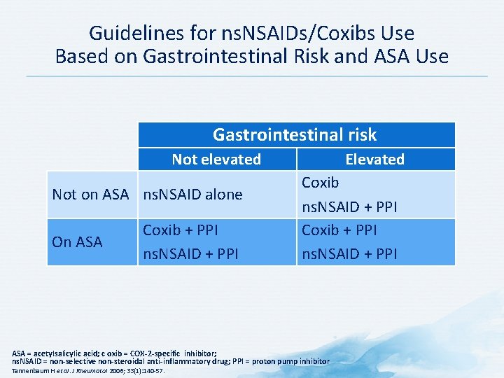 Guidelines for ns. NSAIDs/Coxibs Use Based on Gastrointestinal Risk and ASA Use Gastrointestinal risk