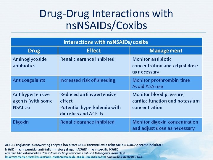 Drug-Drug Interactions with ns. NSAIDs/Coxibs Drug Interactions with ns. NSAIDs/coxibs Effect Management Aminoglycoside antibiotics