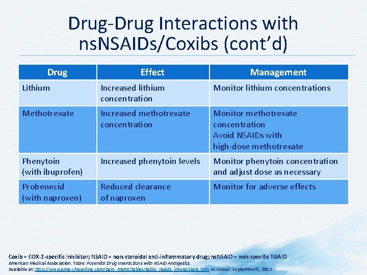 Drug-Drug Interactions with ns. NSAIDs/Coxibs (cont’d) Drug Effect Management Lithium Increased lithium concentration Monitor